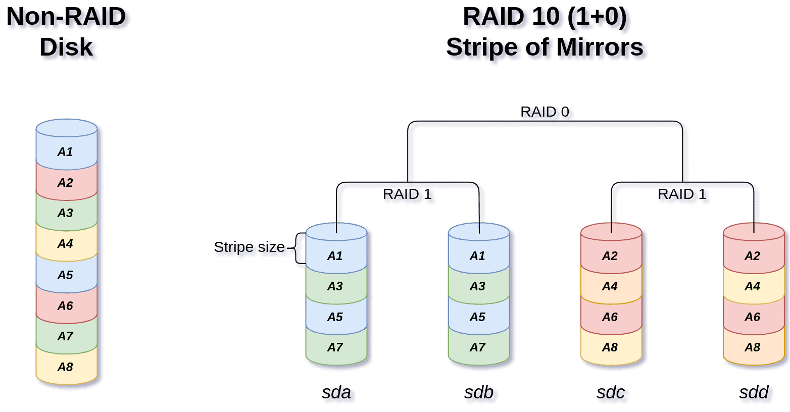raid 10 diagram