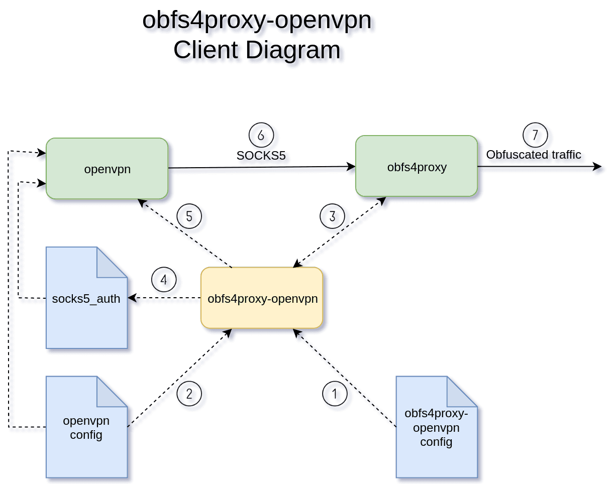obfs4proxy-openvpn client diagram.png