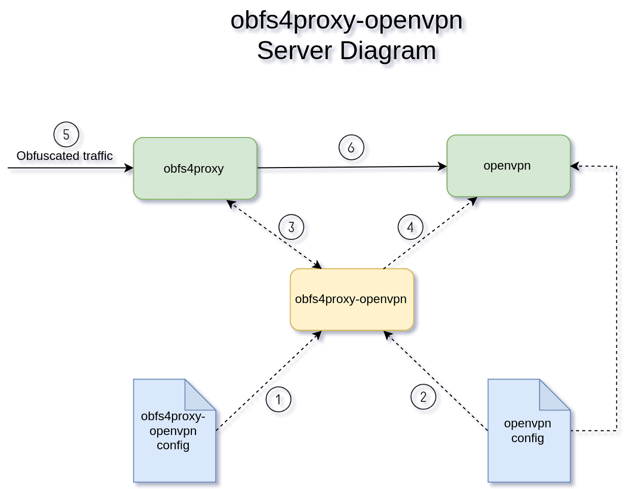 obfs4proxy-openvpn server diagram.png