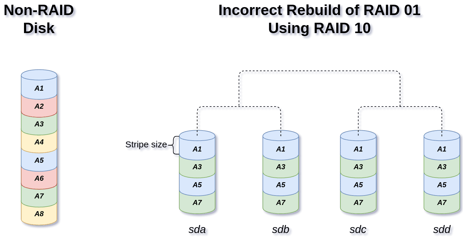 raid01 incorrect rebuild diagram