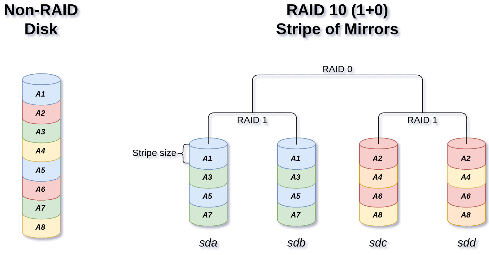 Stripe size какой выбрать raid 10